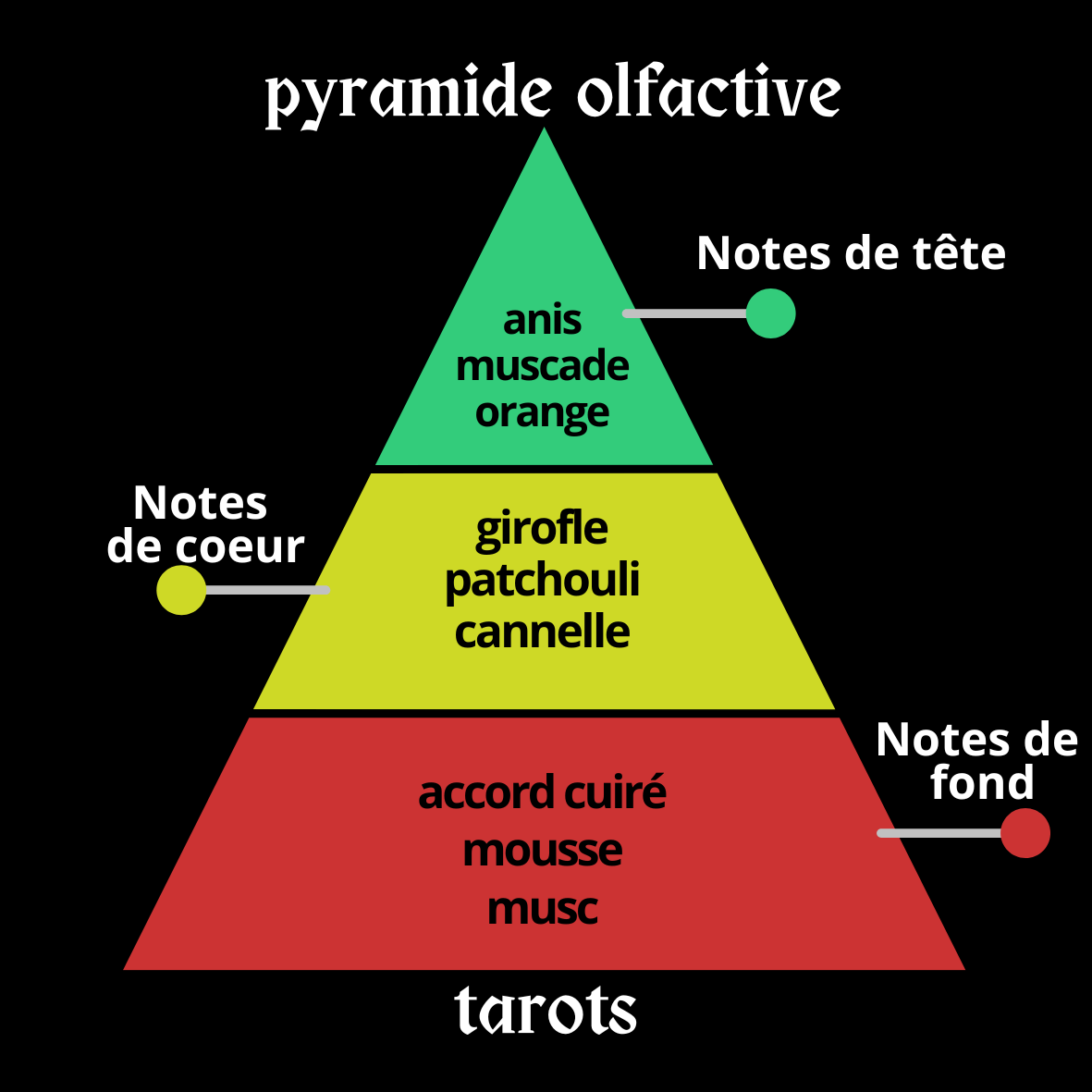 Fondants d'intention TAROT